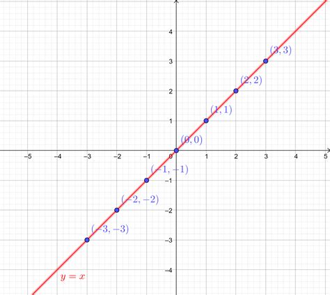 Graph The Equation Yx On The Coordinate Plane Quizlet