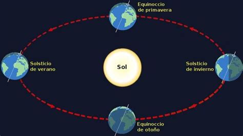 Cuáles son las diferencias entre un equinoccio y un solsticio AS