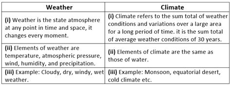 Detailed Chapter Notes Part Climate Sst Cbse Class Edurev