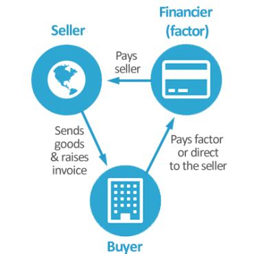 What Is Export Factoring And Invoice Finance Trade Finance Global