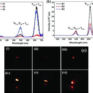 a XRD patterns of cubic α phase NaYF 4 Yb Er nanoparticles formed at