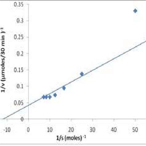 Effect Of Substrate Concentration On Acid Phosphatase Activity 0 1 Ml Download Scientific