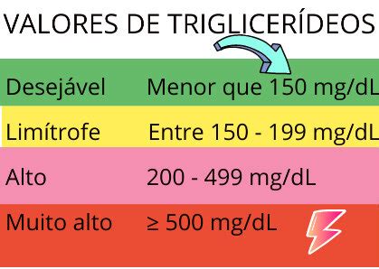 O Triglicerídeos Alto
