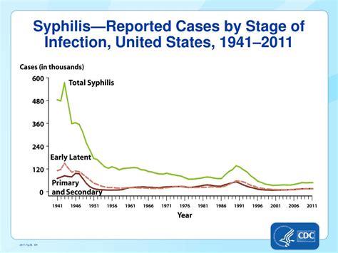 Ppt Syphilis Powerpoint Presentation Free Download Id2087777