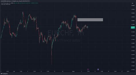 OANDA EURCHF Chart Image By Daviddd20040 TradingView