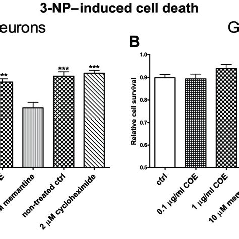 Relative Cell Survival Of Neurons A And Glia B In Response To The Download Scientific