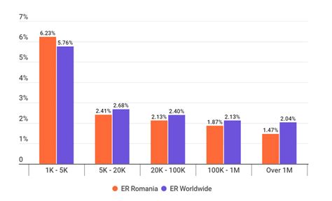 Situa Ia Influencer Marketing N Rom Nia Studiu Hypeauditor Mocapp