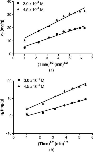 Weber And Morris Intraparticle Diffusion Model Plots Of Dyes Adsorption