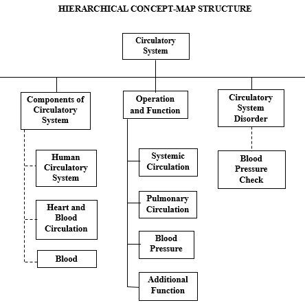 Hierarchical concept-map structure of navigation system | Download ...