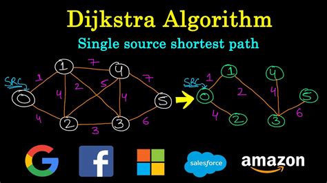 Dijkstra Algorithm Single Source Shortest Path Algorithm Youtube