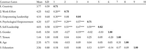 Mean Standard Deviation Correlation Of Constructs Download