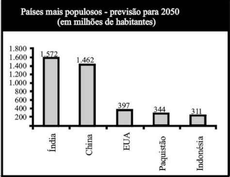 Lista De Enem Lista De Exerc Cios Sobre Crescimento Populacional E