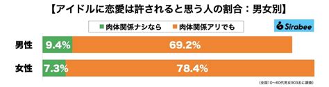 Akb48・岡田奈々で注目された「アイドルの恋愛禁止」 世間の8割は… Sirabee