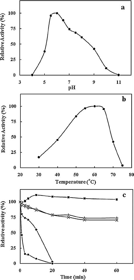 Effect Of Ph A And Temperature B On Activity Of Geobacillus Sp Gh6