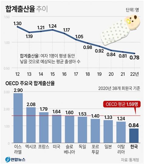 연 출생아 25만명 선 무너졌다 합계출산율 078명 ‘역대 최저 첫째 출산 33세 ‘최고령 서울신문