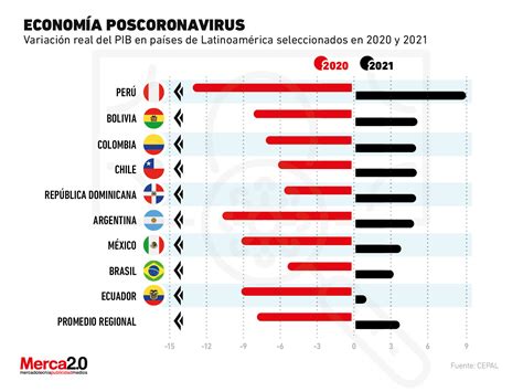 Economia De Paises Desarrollados Velali