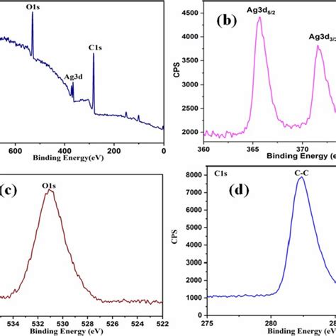 Xps Spectra Of A Ag Nps Xps Survey Spectrum B Binding Energy For Ag3d C