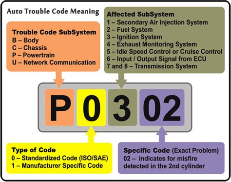 Complete List Of OBD2 Codes OBDII OEM Diagnostic Trouble 53 OFF