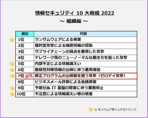 第94回：最新版「情報セキュリティ 10 大脅威 2022」を読み解く！ Ibc Solution