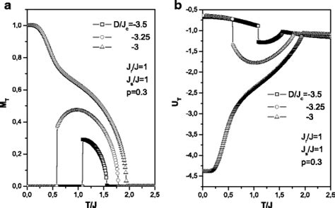 Total Magnetization MT A And Internal Energy U B Versus The