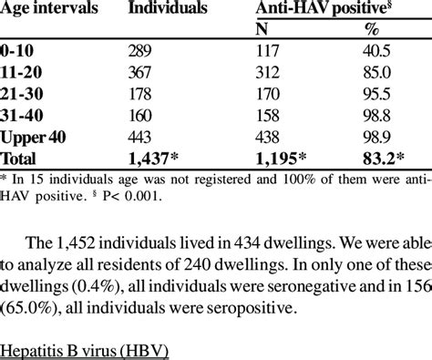 Serological Prevalence Of Hepatitis A Virus Hav In Cavunge Bahia By