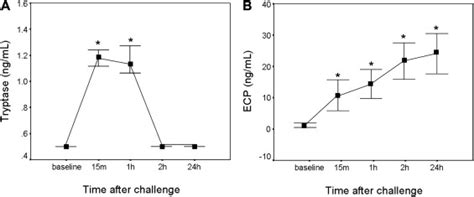 Nasal Allergen Provocation Test With Multiple Aeroallergens Detects