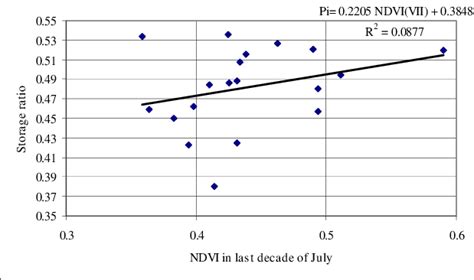 Relationship Between Storage Ratio And Normalized Difference Vegetation