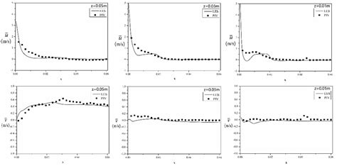 Shows The Comparison Of Time Averaged Axial Velocity And Radial