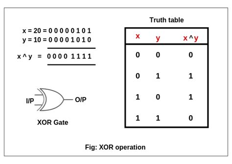 Bitwise Operators In Java Scientech Easy