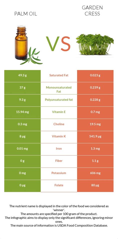 Palm Oil Vs Garden Cress — In Depth Nutrition Comparison