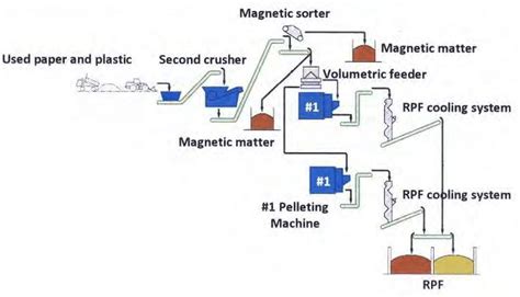 4: Schematic diagram of a pelletizing process | Download Scientific Diagram