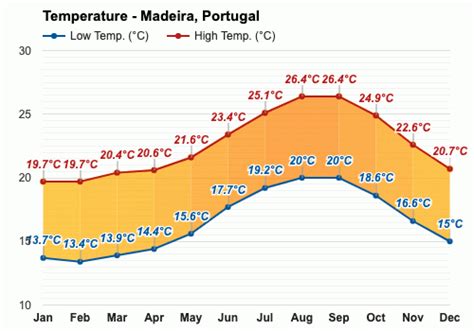 May weather - Spring 2025 - Madeira, Portugal