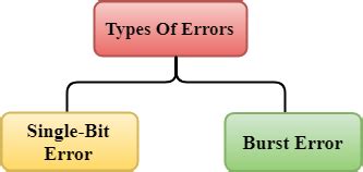 Computer Network Error Detection Javatpoint