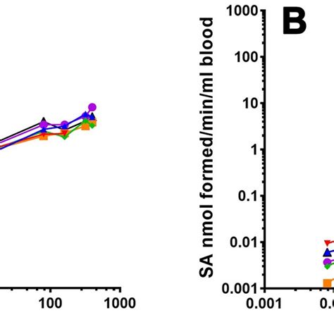 Esterase Activity After 2 H Incubation As A Function Of Substrate