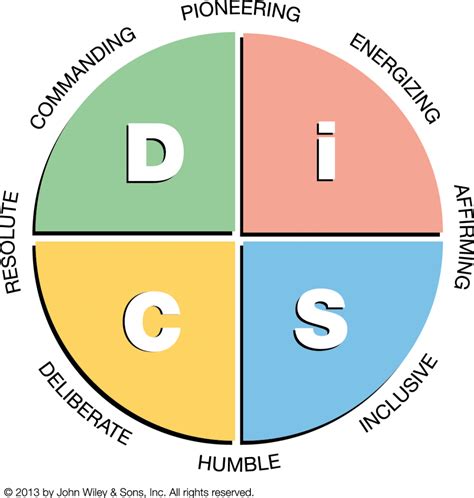 Everything Disc® Work Of Leaders Profile Jer Hr Group