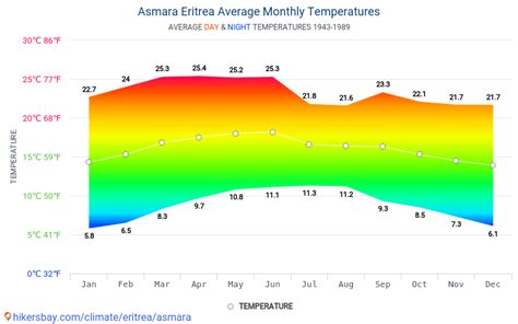 Data tables and charts monthly and yearly climate conditions in Asmara ...