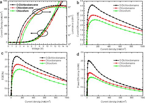 Figure From Inverted Quantum Dot Light Emitting Diodes Fabricated By