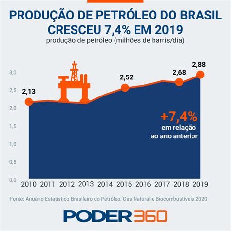 Produ O Brasileira De Petr Leo Cresceu Em