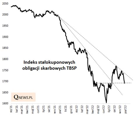 Obligacje znów pod presją Qnews Edukacyjny Portal Dla Inwestorów