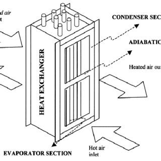 Schematics of the Heat Pipe Heat Exchanger. | Download Scientific Diagram