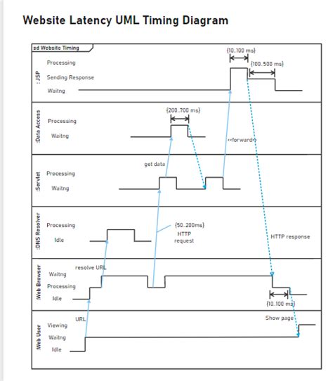 UML Timing Diagram