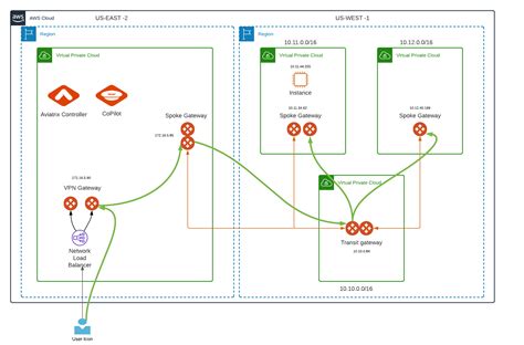 Aviatrix Openvpn Deployment With Saml Authentication On Azure Ad