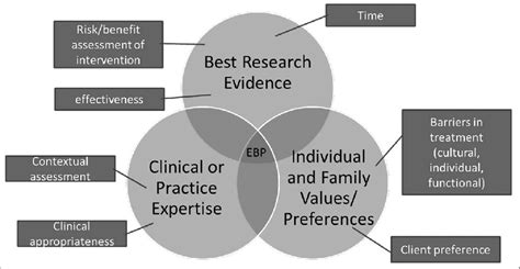 The Three Circles Of Evidence Based Practice Download Scientific Diagram