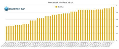 EXXON MOBIL XOM DIVIDEND CHART