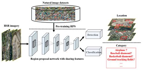 Remote Sensing Free Full Text An Efficient And Robust Integrated