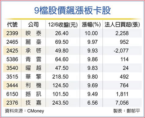 比特幣狂漲 9檔板卡股歡慶 證券．權證 工商時報