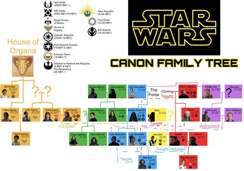 Canon Family Tree : r/StarWars