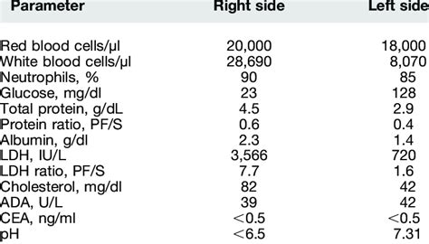 Biochemical Characteristics Of The Pleural Effusion On Both Sides Download Table