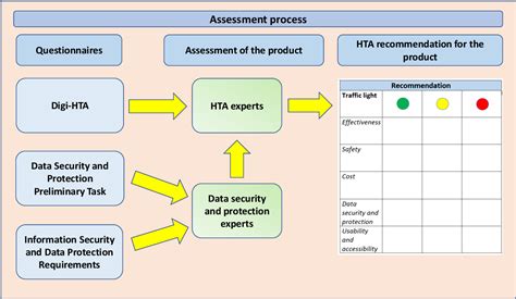 Figure From Digi Hta Health Technology Assessment Framework For