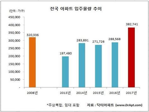 내년 아파트 입주물량 2000년 이후 최대치국지적 전셋값 하락 전망 아주경제